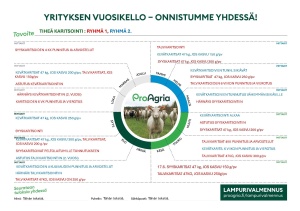 Vuosikello tiheään karitsointiin talvi+kevät+syksy (esimerkki)